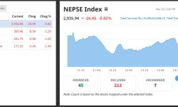 सेयर बजारको लगातारको उकालो यात्रामा ब्रेक, २४ अंकले घट्दा १५ अर्ब नौ करोडको सेयर कारोबार