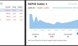 नेप्से ३२ अंकले घटेपनि कुल कारोबार रकम २१ अर्ब नाघ्यो