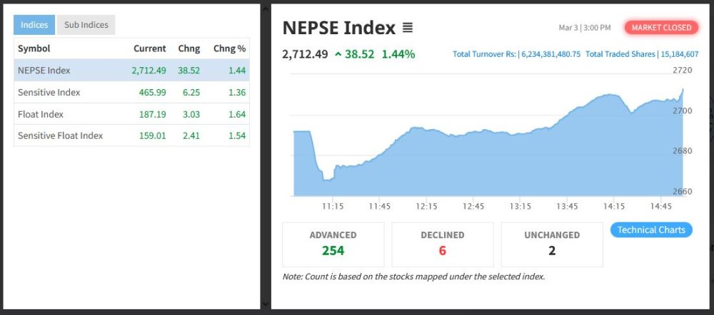 सेयर बजारमा उछाल, ३८ अंकले बढ्दा छ अर्ब २३ करोडको सेयर किनबेच
