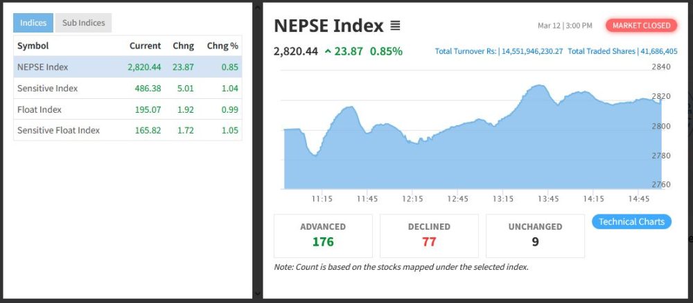 अन्तिम कारोबार दिन उक्लियो सेयर बजार, झन्डै २४ अंकले बढ्दा १४ अर्ब ५५ करोडको सेयर किनबेच