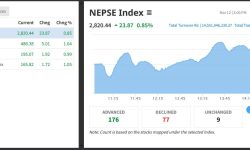 अन्तिम कारोबार दिन उक्लियो सेयर बजार, झन्डै २४ अंकले बढ्दा १४ अर्ब ५५ करोडको सेयर किनबेच