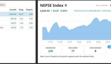 अन्तिम कारोबार दिन उक्लियो सेयर बजार, झन्डै २४ अंकले बढ्दा १४ अर्ब ५५ करोडको सेयर किनबेच