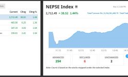सेयर बजारमा उछाल, ३८ अंकले बढ्दा छ अर्ब २३ करोडको सेयर किनबेच