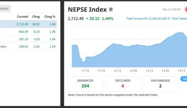 सेयर बजारमा उछाल, ३८ अंकले बढ्दा छ अर्ब २३ करोडको सेयर किनबेच