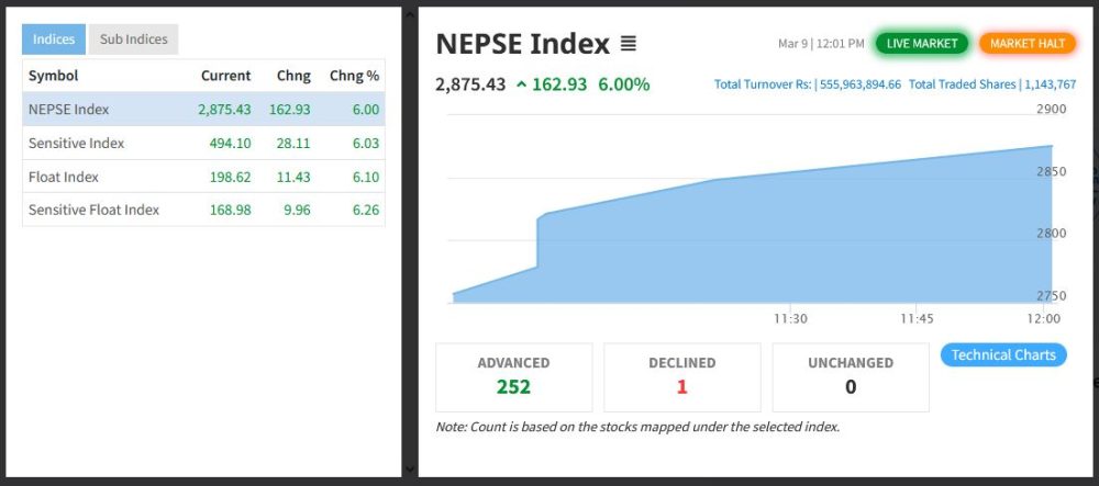 चुनावी नतिजासँगै सेयर बजारमा उछाल, एकैदिन एक सय ६२ अंकले बढ्दा २८ सय ७५ बिन्दुमा उक्लियो नेप्से