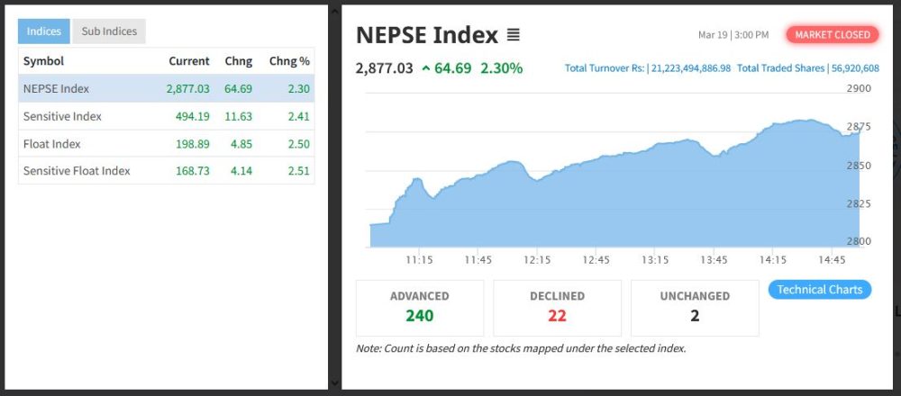 शेयर बजारमा देखियो उछाल, झण्डै ६५ अंकले बढ्दा २१ अर्ब २२ करोडको शेयर किनबेच
