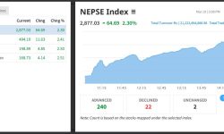 शेयर बजारमा देखियो उछाल, झण्डै ६५ अंकले बढ्दा २१ अर्ब २२ करोडको शेयर किनबेच