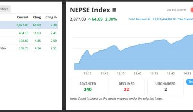 शेयर बजारमा देखियो उछाल, झण्डै ६५ अंकले बढ्दा २१ अर्ब २२ करोडको शेयर किनबेच