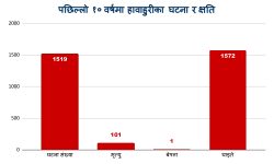 हावाहुरीको जोखिम : दशकमा सयले गुमाए ज्यान