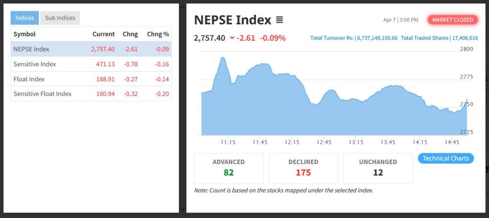 नेप्से दुई दशमलव ६१ अंकले घट्दा झन्डै सात अर्बको सेयर किनबेच
