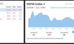 नेप्से दुई दशमलव ६१ अंकले घट्दा झन्डै सात अर्बको सेयर किनबेच