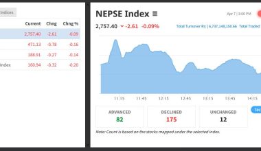 नेप्से दुई दशमलव ६१ अंकले घट्दा झन्डै सात अर्बको सेयर किनबेच