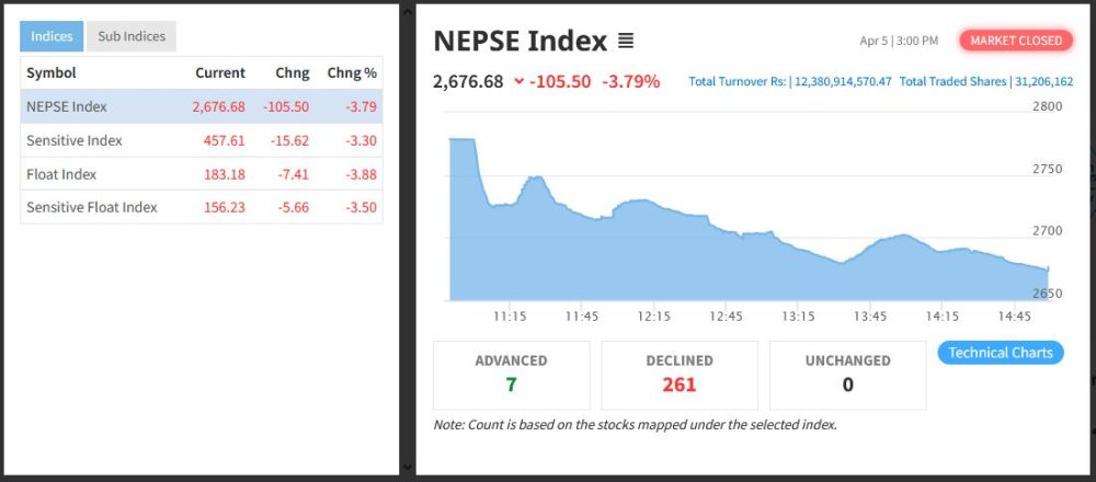 सेयर बजारमा एकैदिन एक सय पाँच अंकको पहिरो