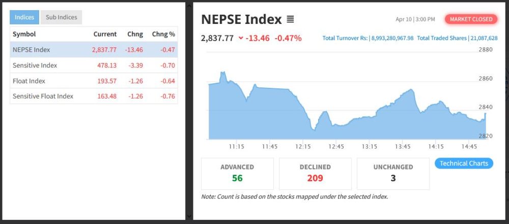 दोहोरो अंकले खुम्चियो सेयर बजार, १३ अंकले घट्दा आठ अर्ब ९९ करोड रुपैयाँको सेयर किनबेच