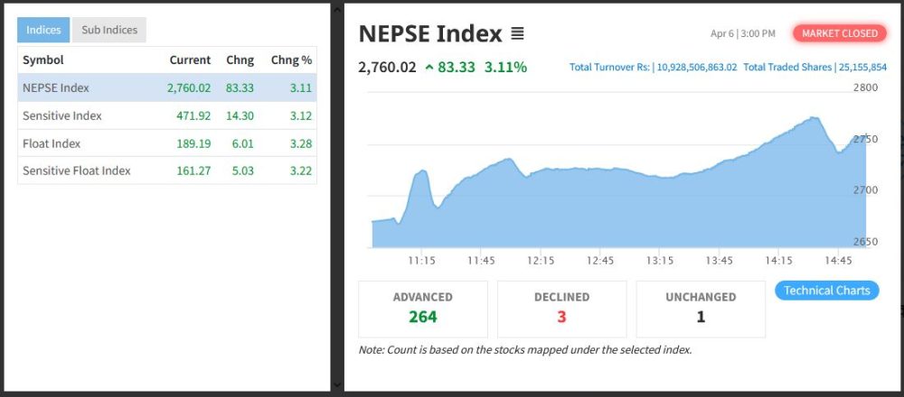 सेयर बजारमा करेक्सन, ८३ अंकले बढ्दा झण्डै ११ अर्बको सेयर किनबेच