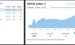 सेयर बजारमा करेक्सन, ८३ अंकले बढ्दा झण्डै ११ अर्बको सेयर किनबेच