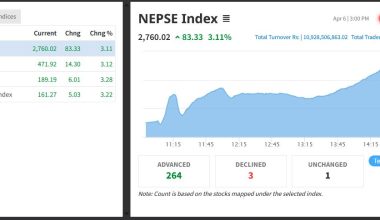 सेयर बजारमा करेक्सन, ८३ अंकले बढ्दा झण्डै ११ अर्बको सेयर किनबेच