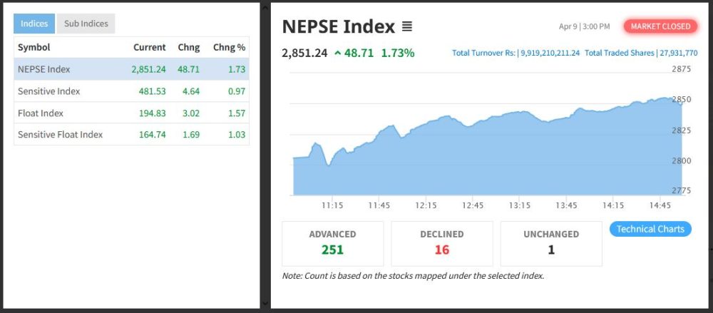 नेप्से ४८ अंकले बढ्दा झन्डै १० अर्बको सेयर किनबेच