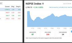 नेप्से झन्डै दुई अंकले बढ्दा पाँच अर्ब २७ करोडको सेयर किनबेच