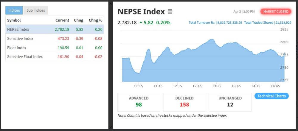 अन्तिम कारोबार दिन पाँच अंकले नेप्से बढ्दा झन्डै नौ अर्बको सेयर किनबेच
