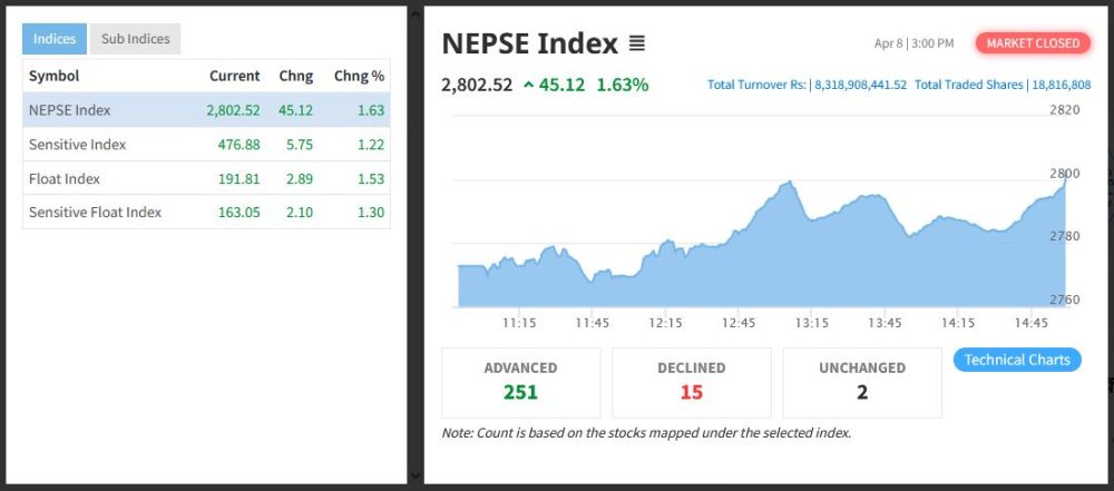 नेप्से ४५ अंकले बढ्दा आठ अर्ब ३१ करोडको कारोबार