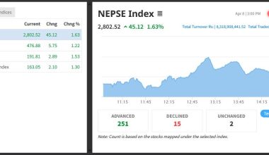 नेप्से ४५ अंकले बढ्दा आठ अर्ब ३१ करोडको कारोबार