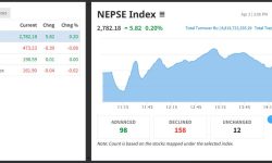 अन्तिम कारोबार दिन पाँच अंकले नेप्से बढ्दा झन्डै नौ अर्बको सेयर किनबेच