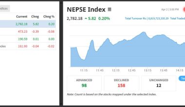 अन्तिम कारोबार दिन पाँच अंकले नेप्से बढ्दा झन्डै नौ अर्बको सेयर किनबेच