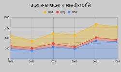 चट्याङका कारण एक दशकमा हजार बढीको ज्यान गयो