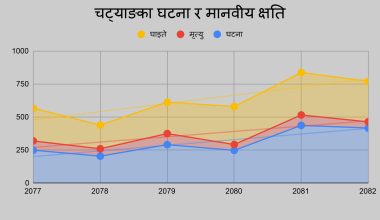 चट्याङका कारण एक दशकमा हजार बढीको ज्यान गयो
